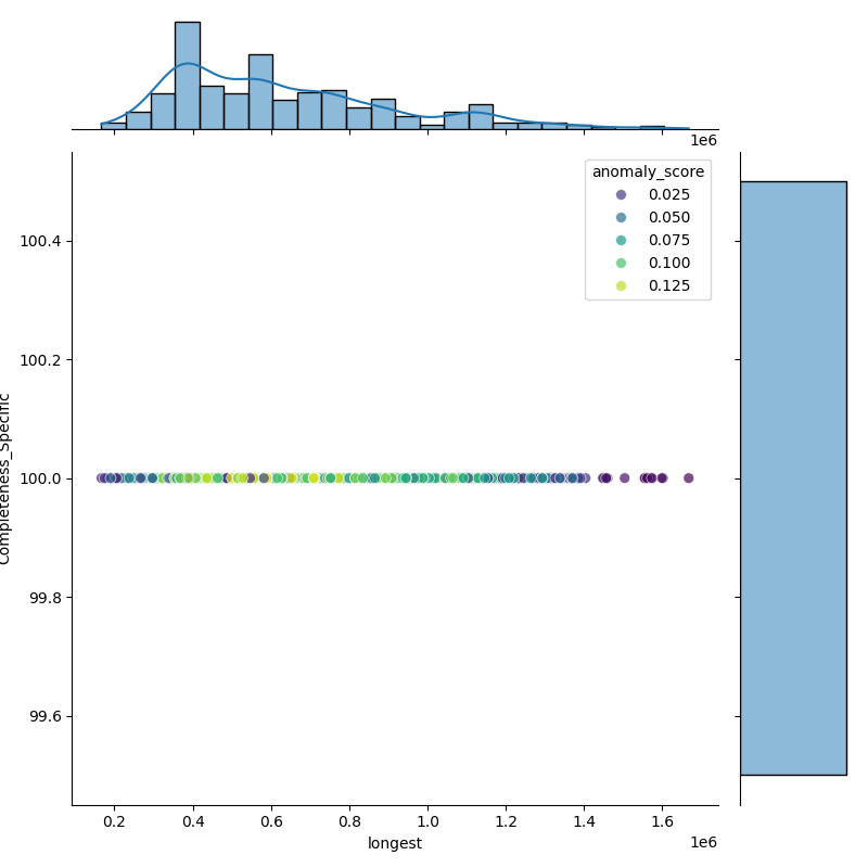 Salmonella arizonae_filt_longest_Completeness_Specific.png